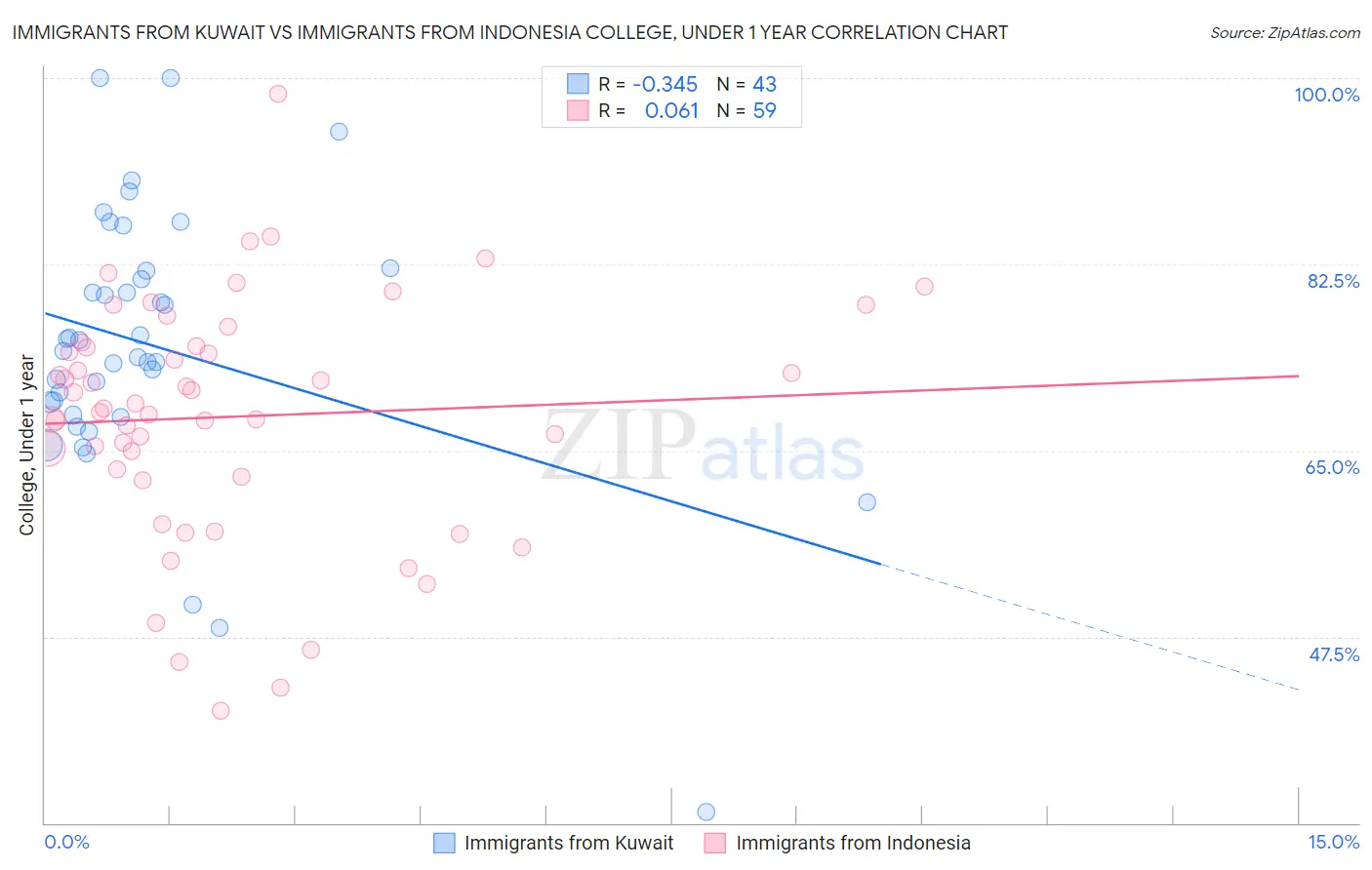 Immigrants from Kuwait vs Immigrants from Indonesia College, Under 1 year