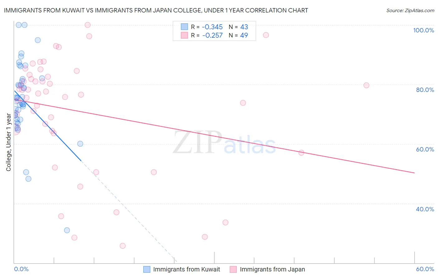 Immigrants from Kuwait vs Immigrants from Japan College, Under 1 year