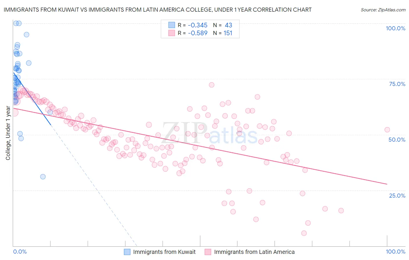 Immigrants from Kuwait vs Immigrants from Latin America College, Under 1 year