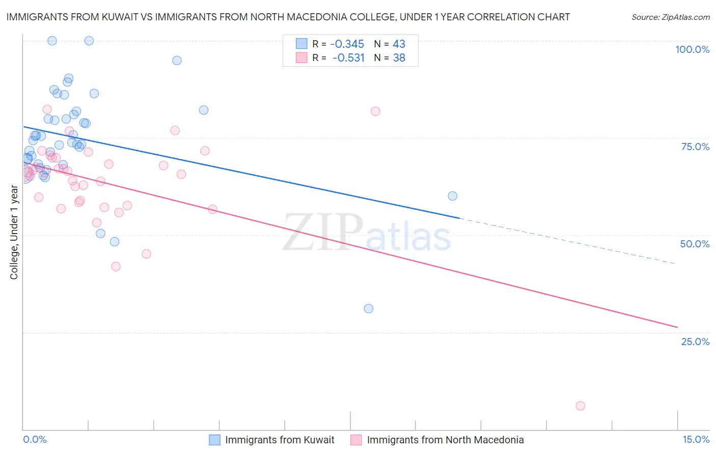Immigrants from Kuwait vs Immigrants from North Macedonia College, Under 1 year