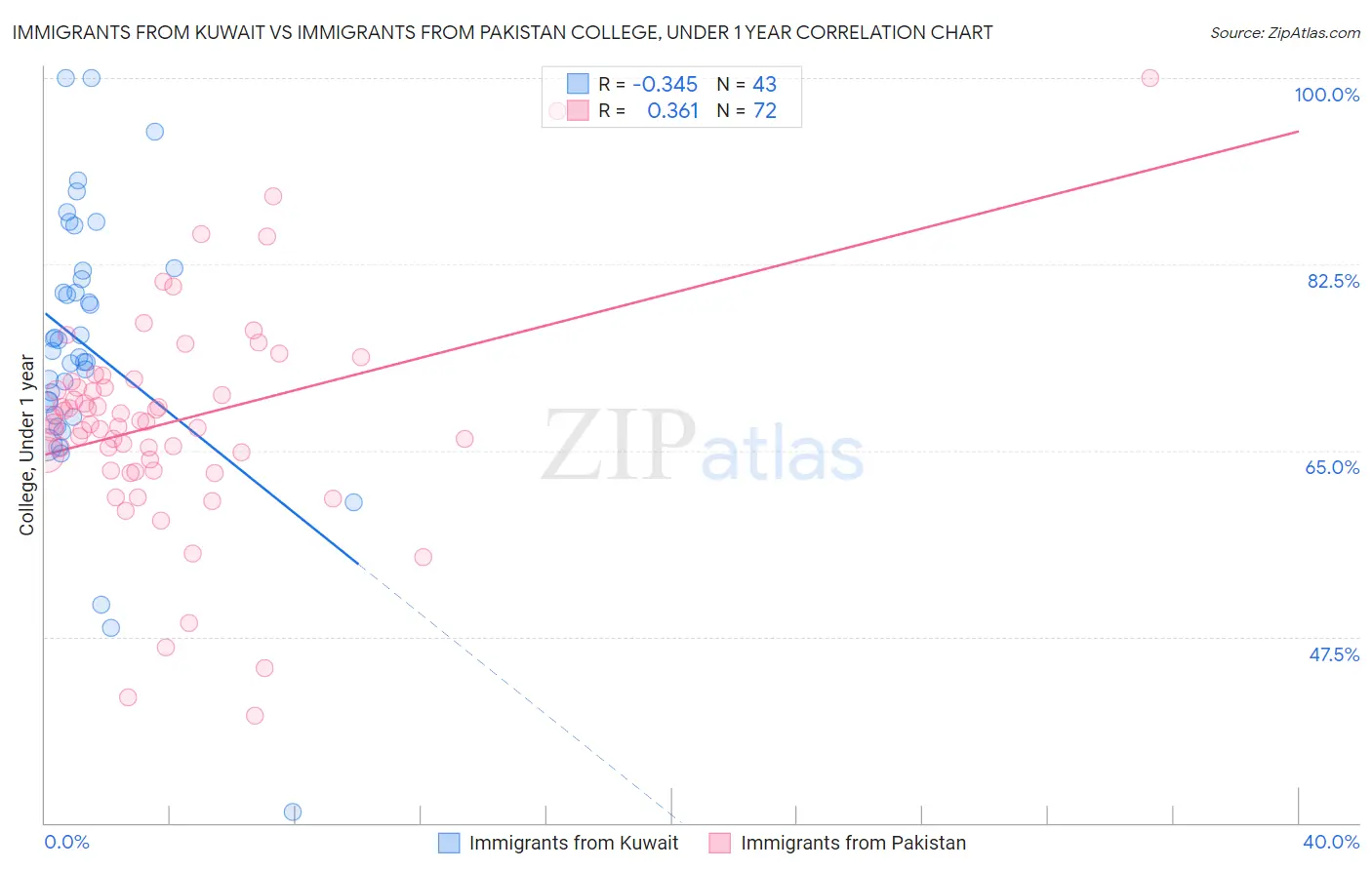 Immigrants from Kuwait vs Immigrants from Pakistan College, Under 1 year