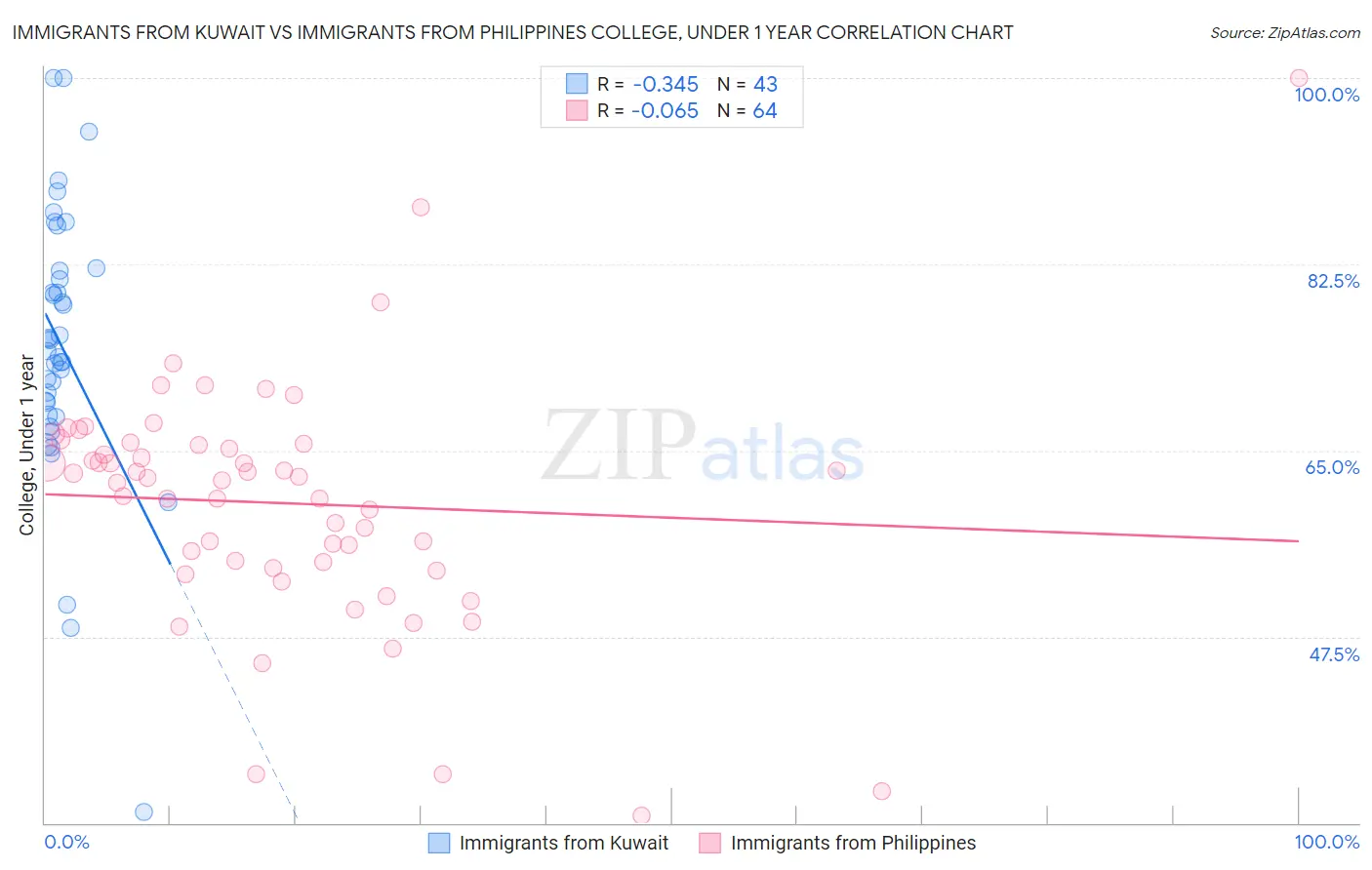 Immigrants from Kuwait vs Immigrants from Philippines College, Under 1 year