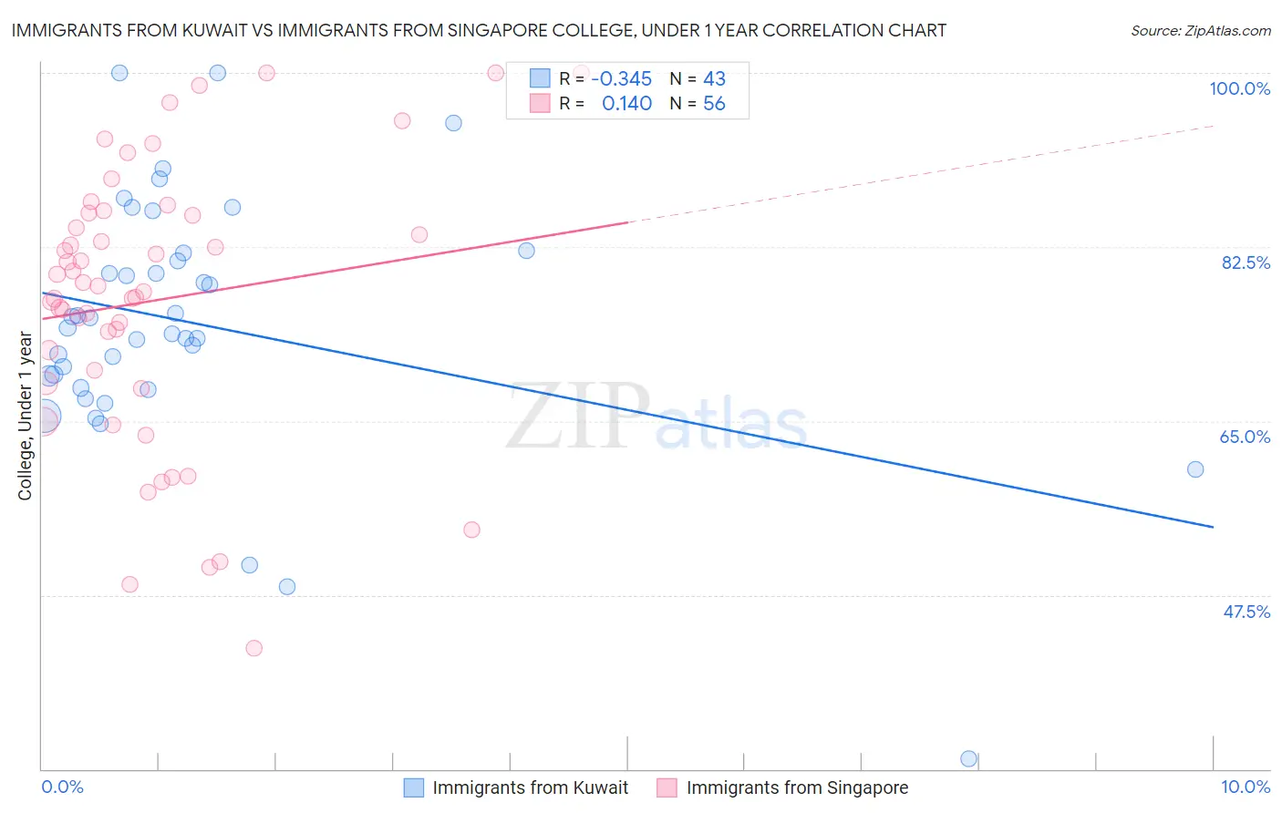 Immigrants from Kuwait vs Immigrants from Singapore College, Under 1 year