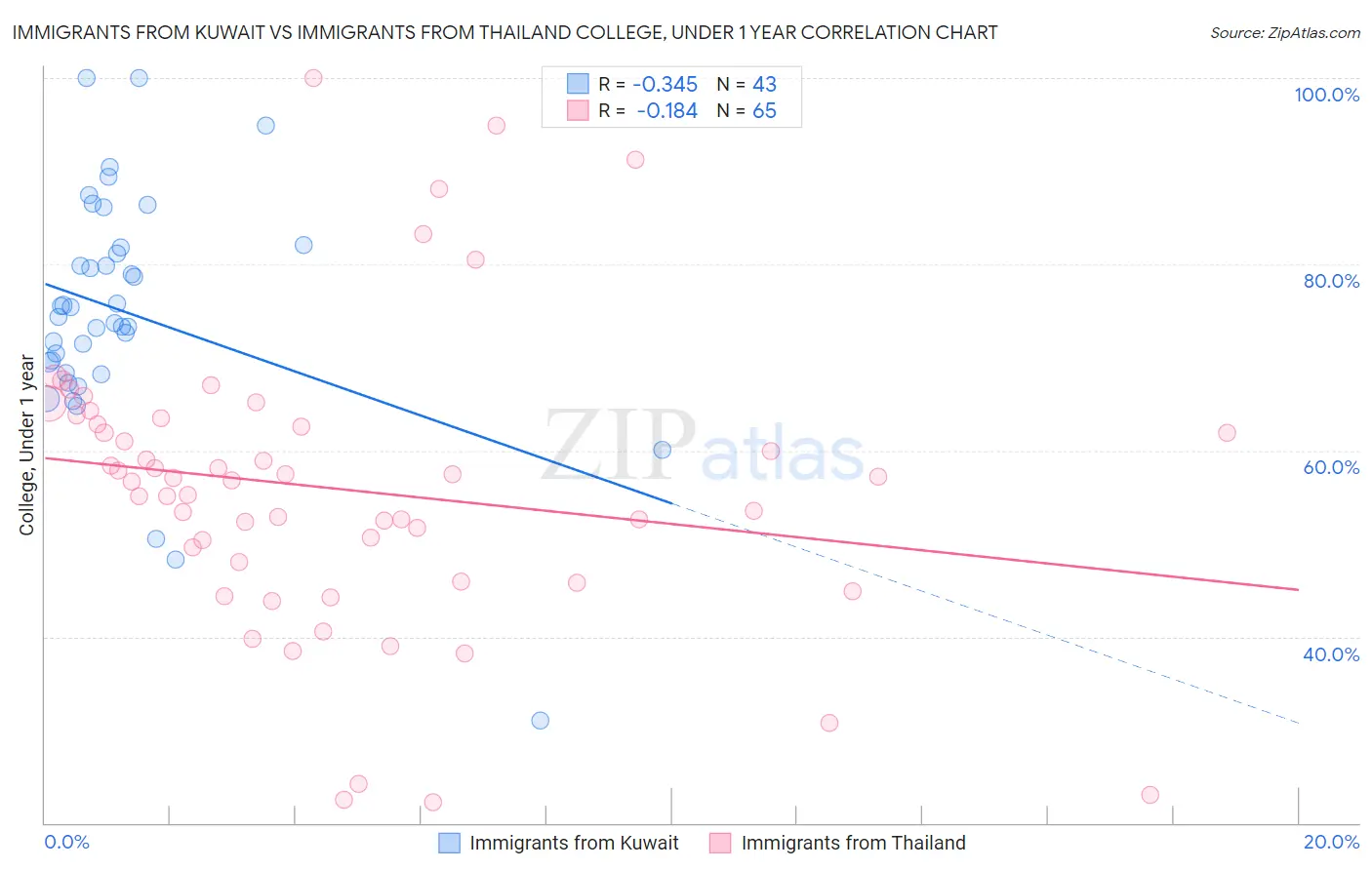 Immigrants from Kuwait vs Immigrants from Thailand College, Under 1 year