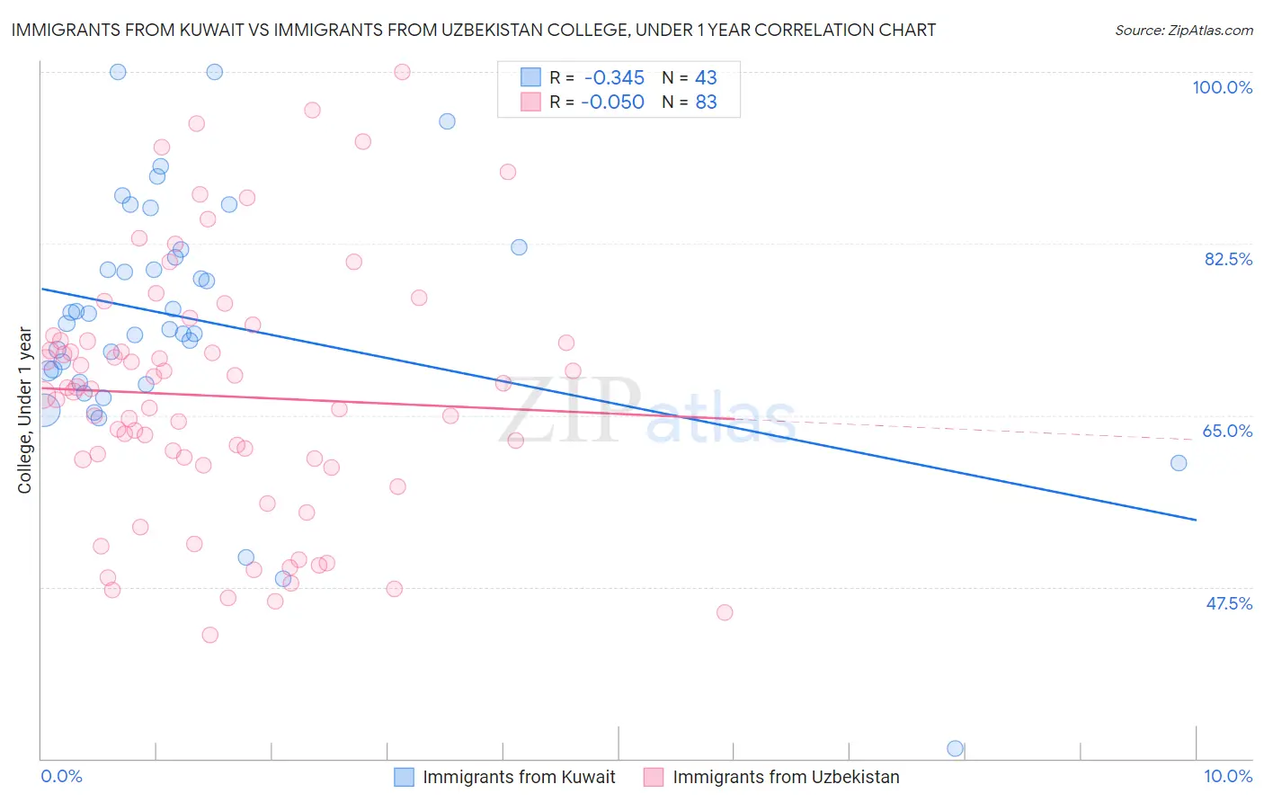 Immigrants from Kuwait vs Immigrants from Uzbekistan College, Under 1 year