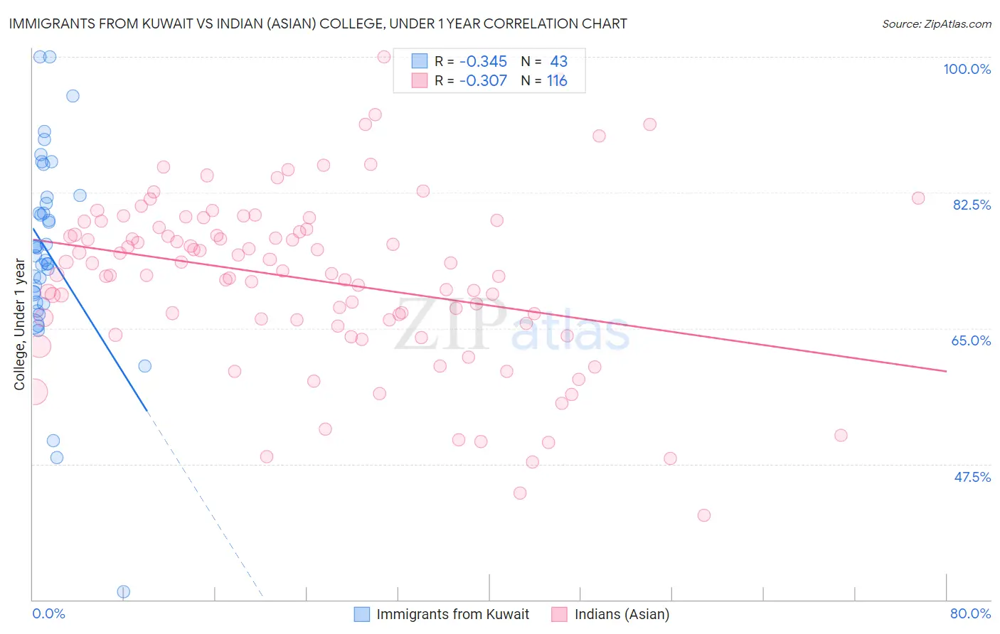 Immigrants from Kuwait vs Indian (Asian) College, Under 1 year