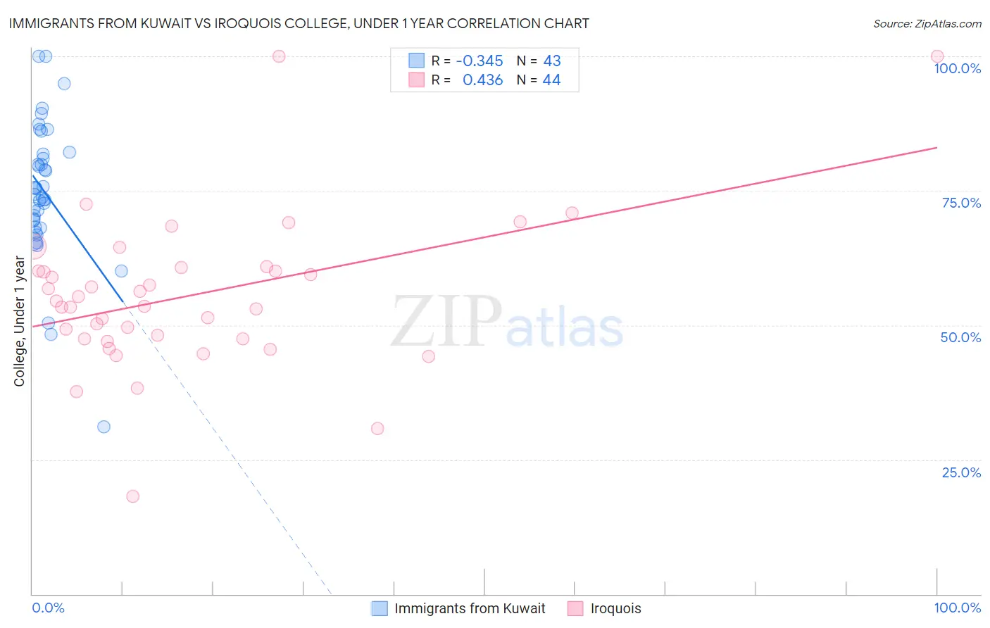 Immigrants from Kuwait vs Iroquois College, Under 1 year
