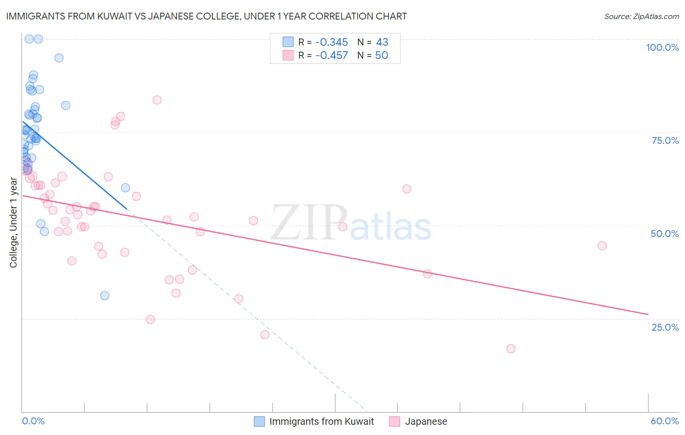 Immigrants from Kuwait vs Japanese College, Under 1 year