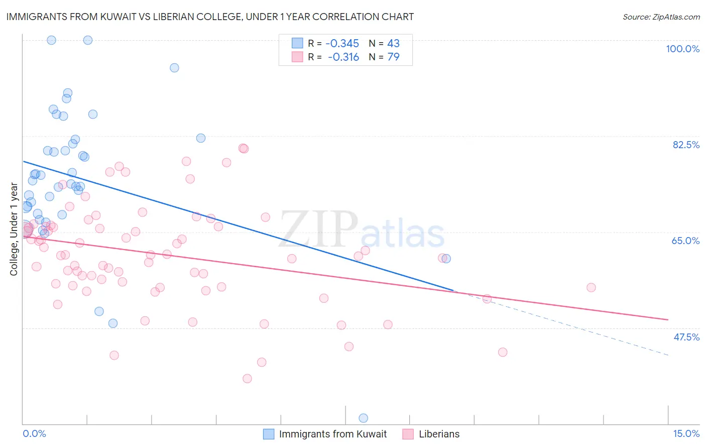 Immigrants from Kuwait vs Liberian College, Under 1 year