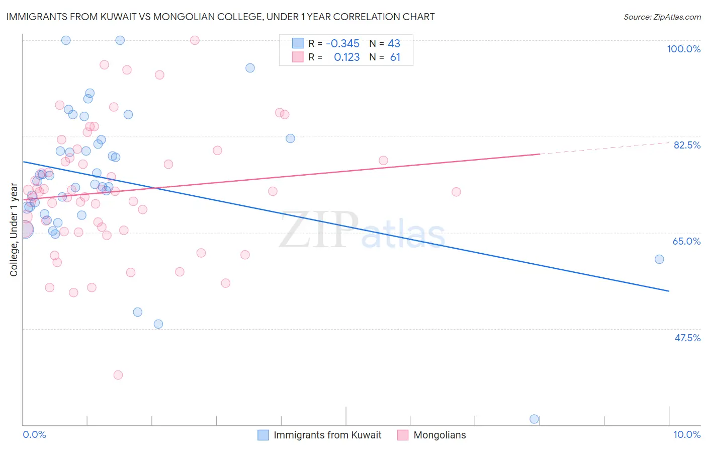 Immigrants from Kuwait vs Mongolian College, Under 1 year
