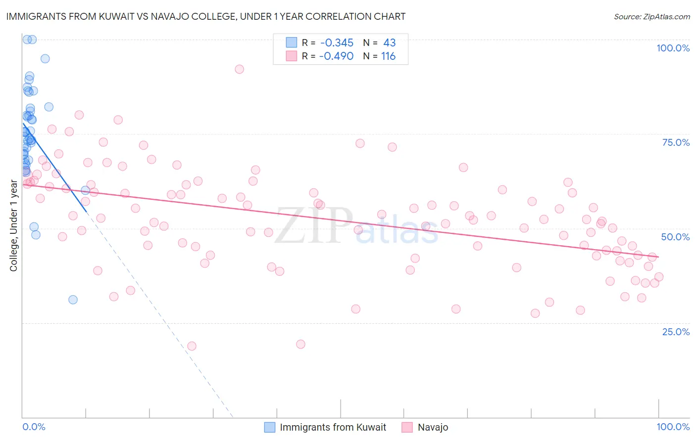 Immigrants from Kuwait vs Navajo College, Under 1 year