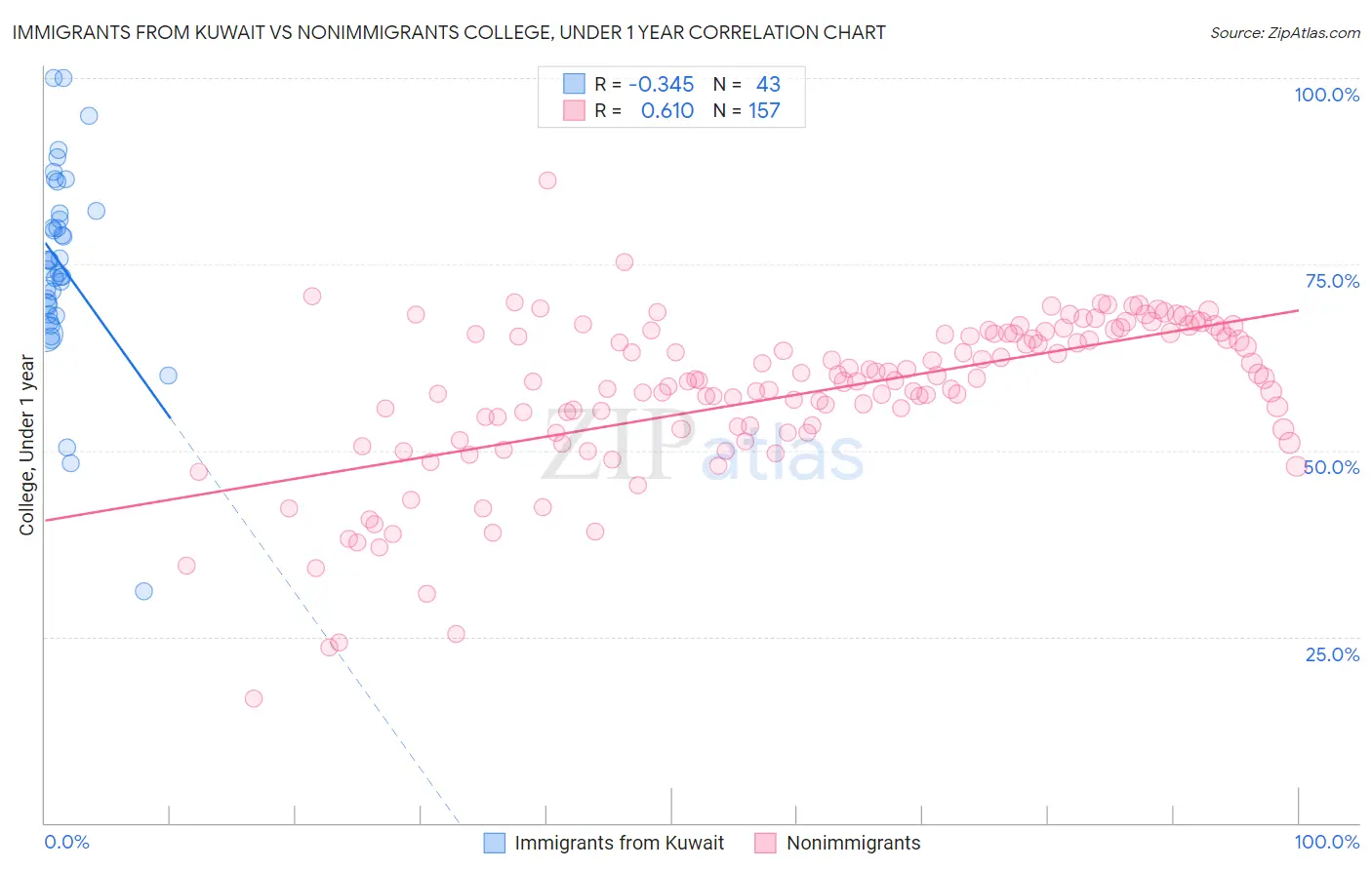 Immigrants from Kuwait vs Nonimmigrants College, Under 1 year