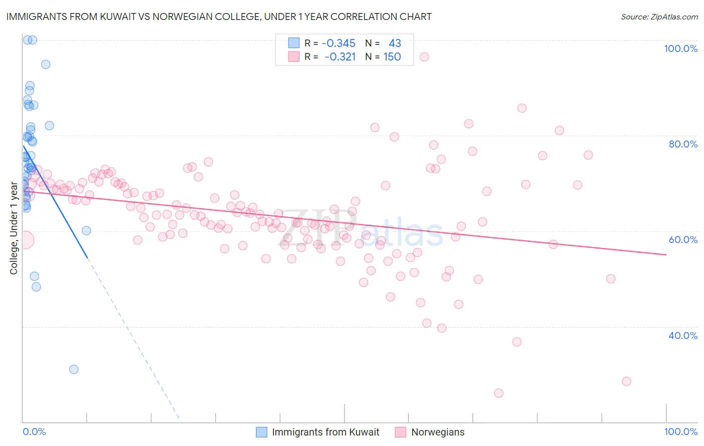 Immigrants from Kuwait vs Norwegian College, Under 1 year