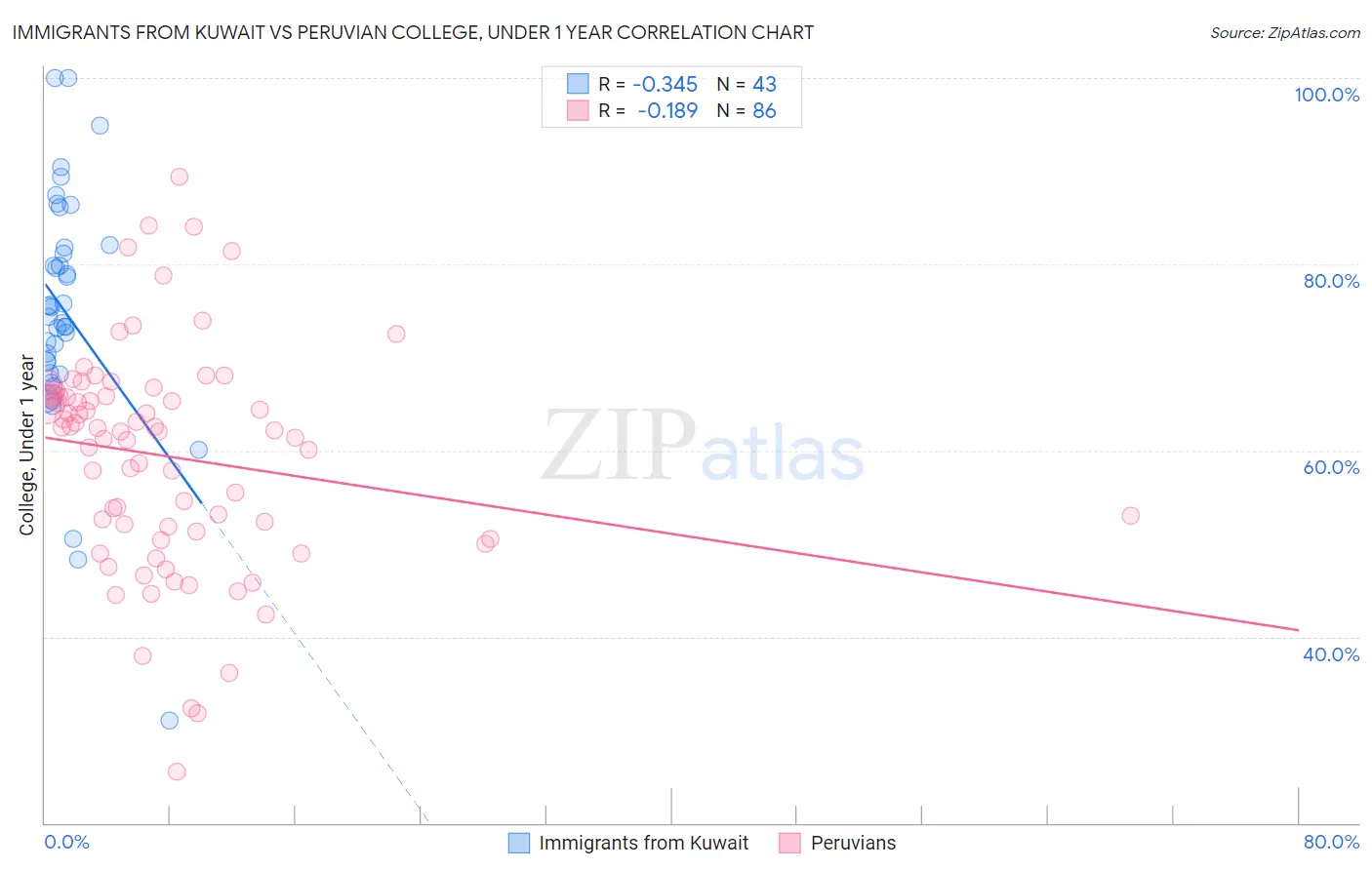 Immigrants from Kuwait vs Peruvian College, Under 1 year
