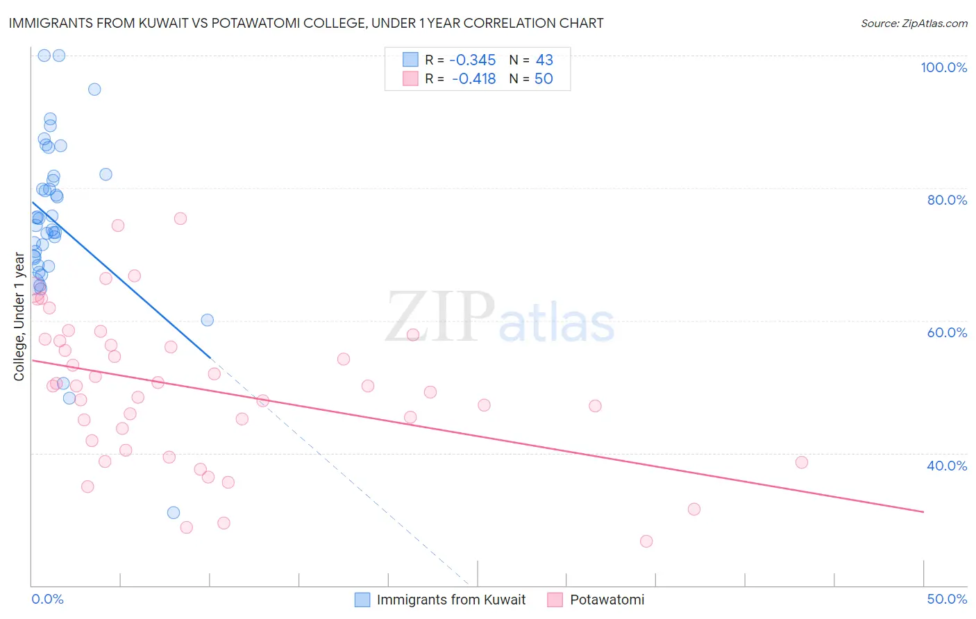 Immigrants from Kuwait vs Potawatomi College, Under 1 year