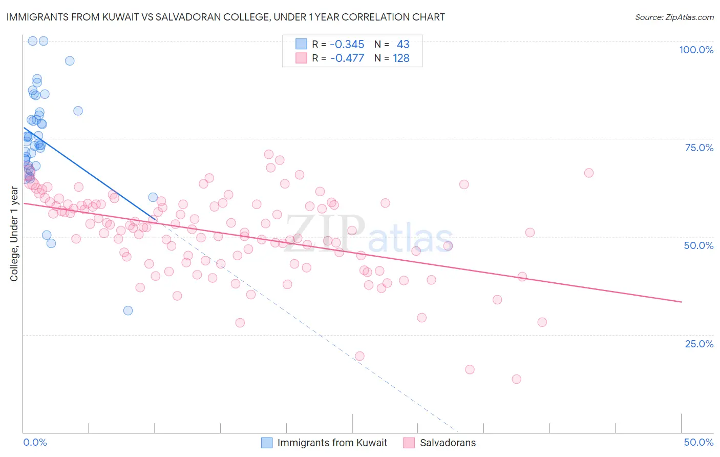 Immigrants from Kuwait vs Salvadoran College, Under 1 year
