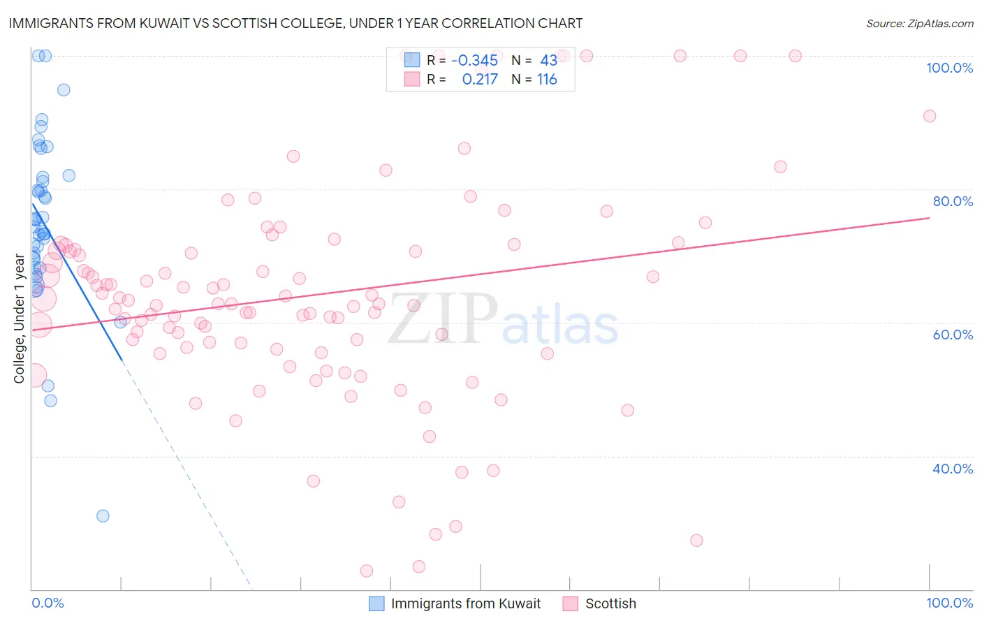 Immigrants from Kuwait vs Scottish College, Under 1 year