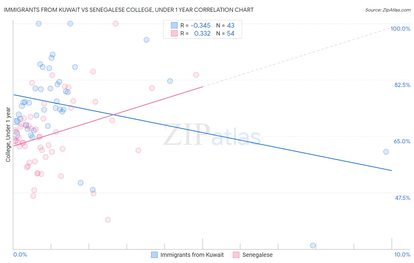 Immigrants from Kuwait vs Senegalese College, Under 1 year