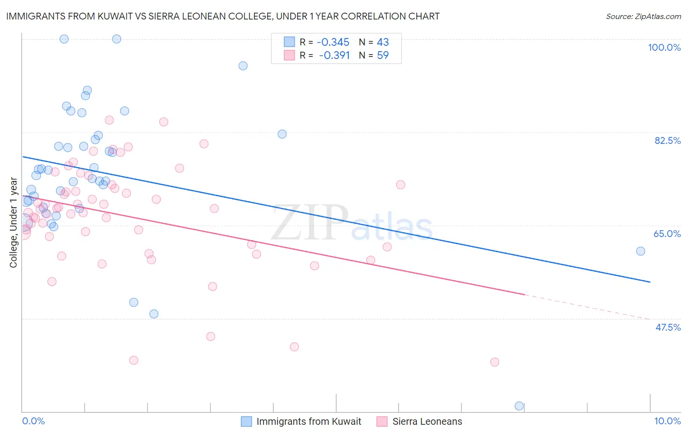 Immigrants from Kuwait vs Sierra Leonean College, Under 1 year