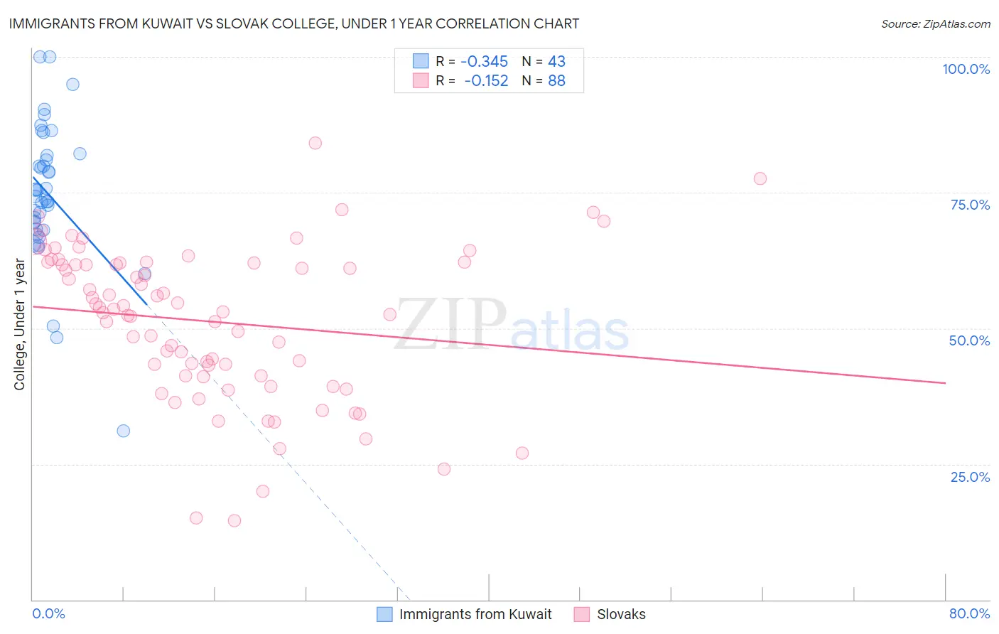 Immigrants from Kuwait vs Slovak College, Under 1 year