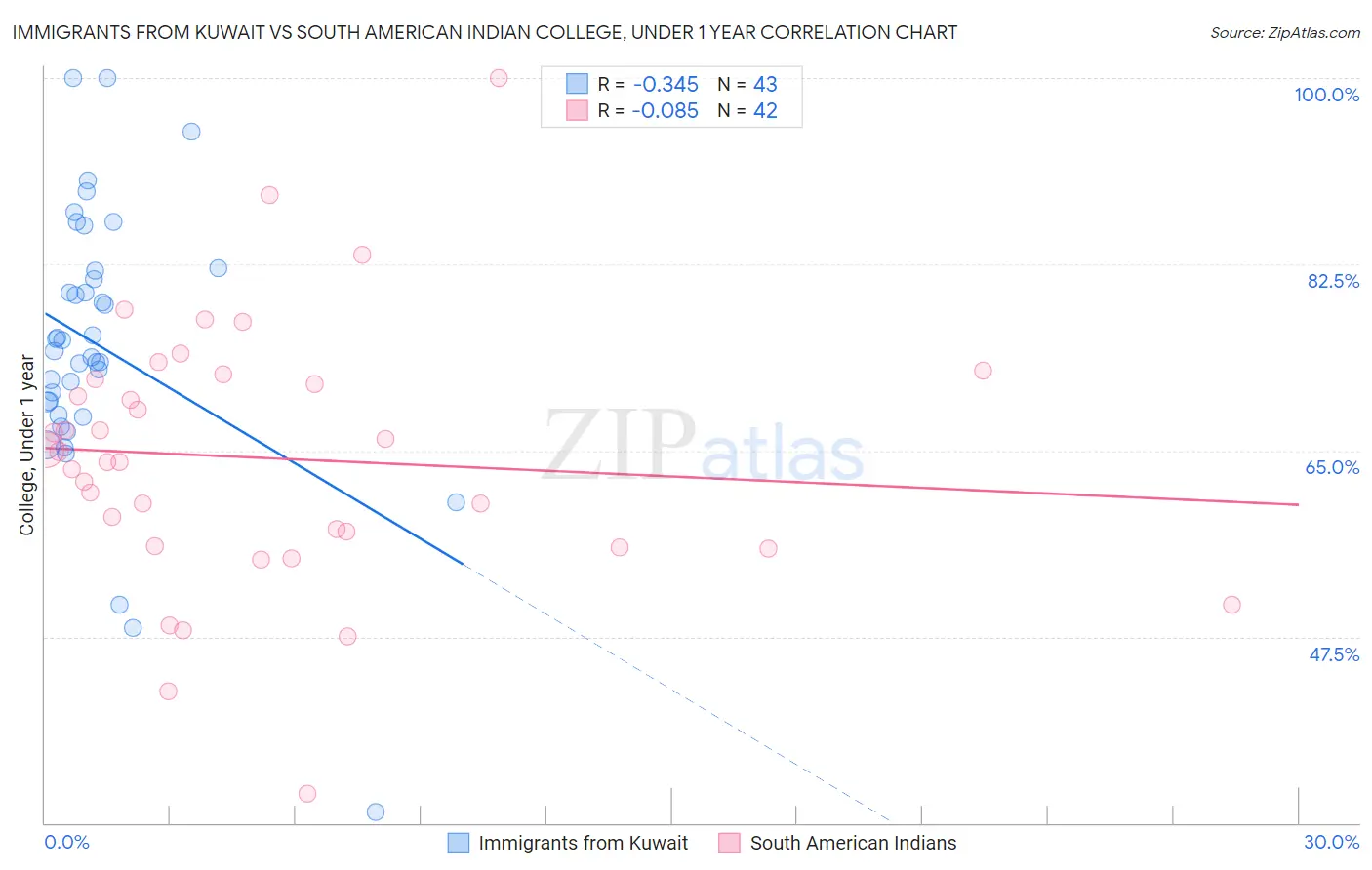 Immigrants from Kuwait vs South American Indian College, Under 1 year