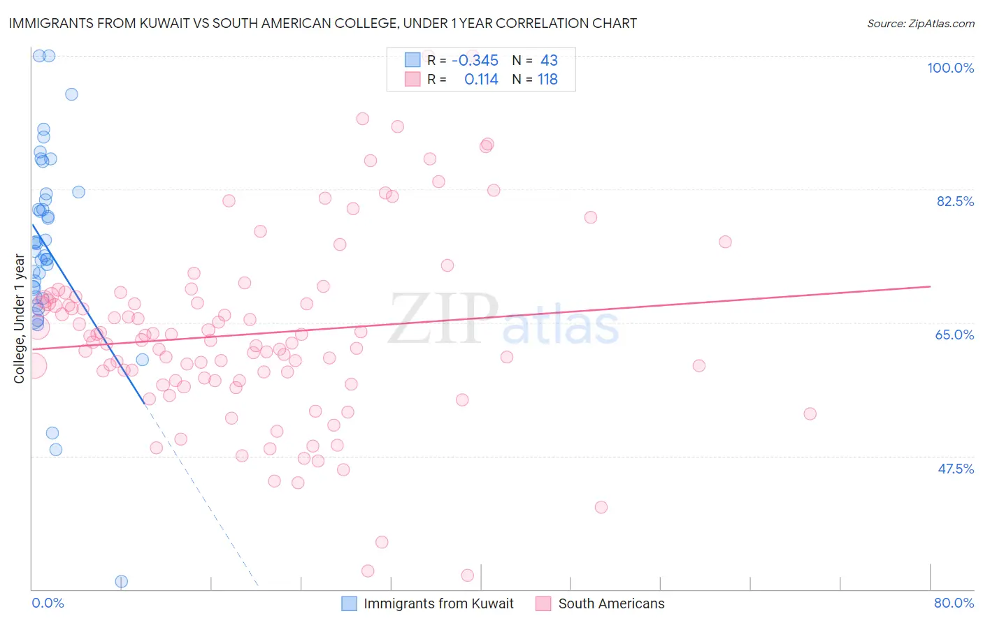 Immigrants from Kuwait vs South American College, Under 1 year