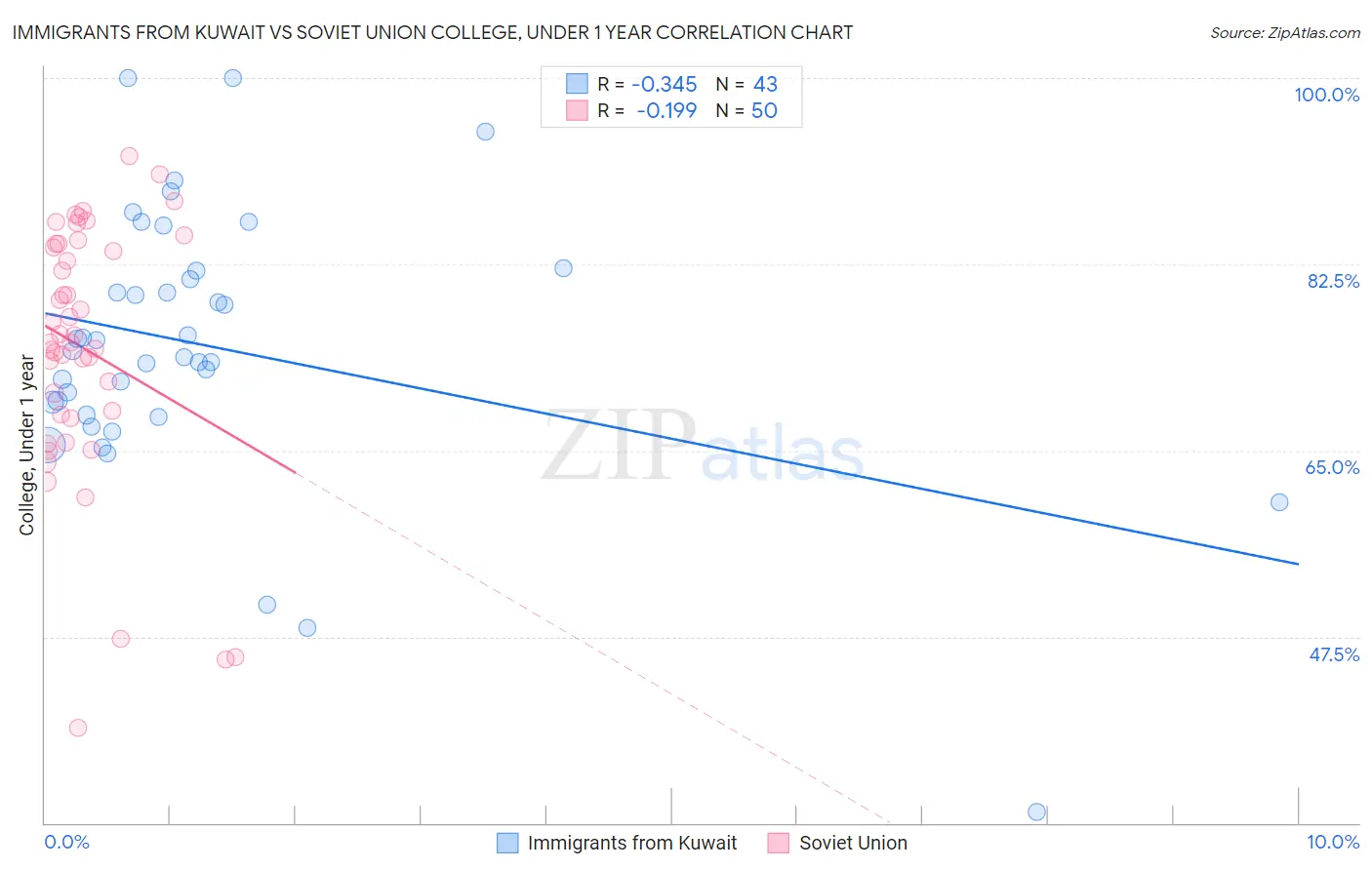 Immigrants from Kuwait vs Soviet Union College, Under 1 year
