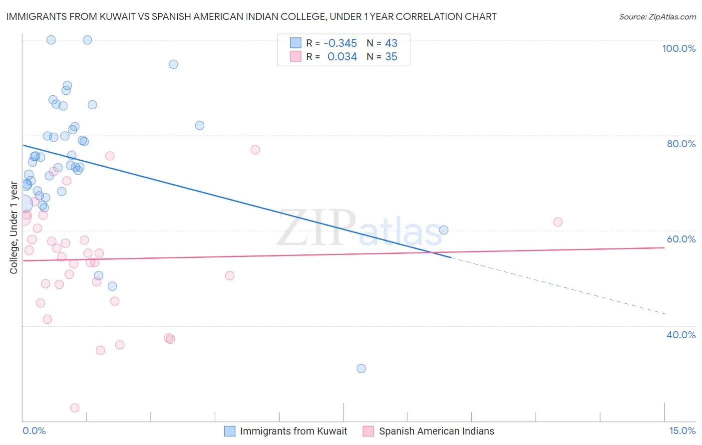 Immigrants from Kuwait vs Spanish American Indian College, Under 1 year