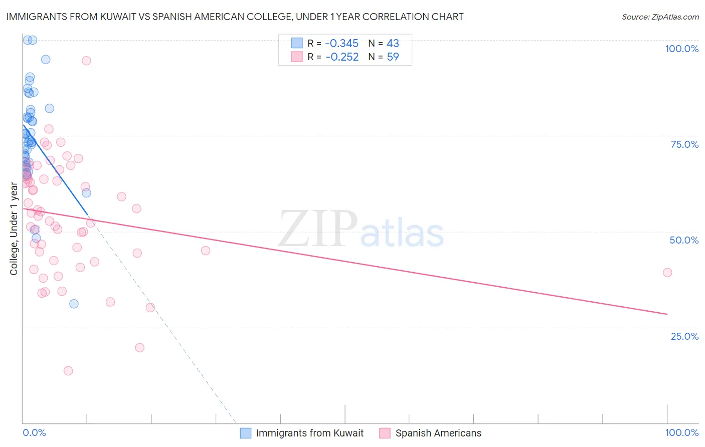 Immigrants from Kuwait vs Spanish American College, Under 1 year