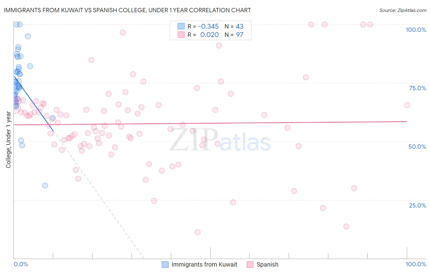 Immigrants from Kuwait vs Spanish College, Under 1 year