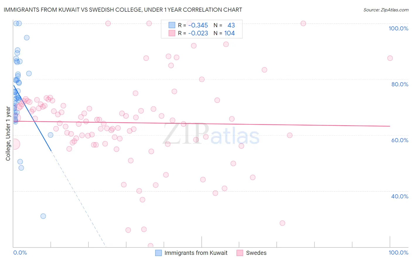 Immigrants from Kuwait vs Swedish College, Under 1 year