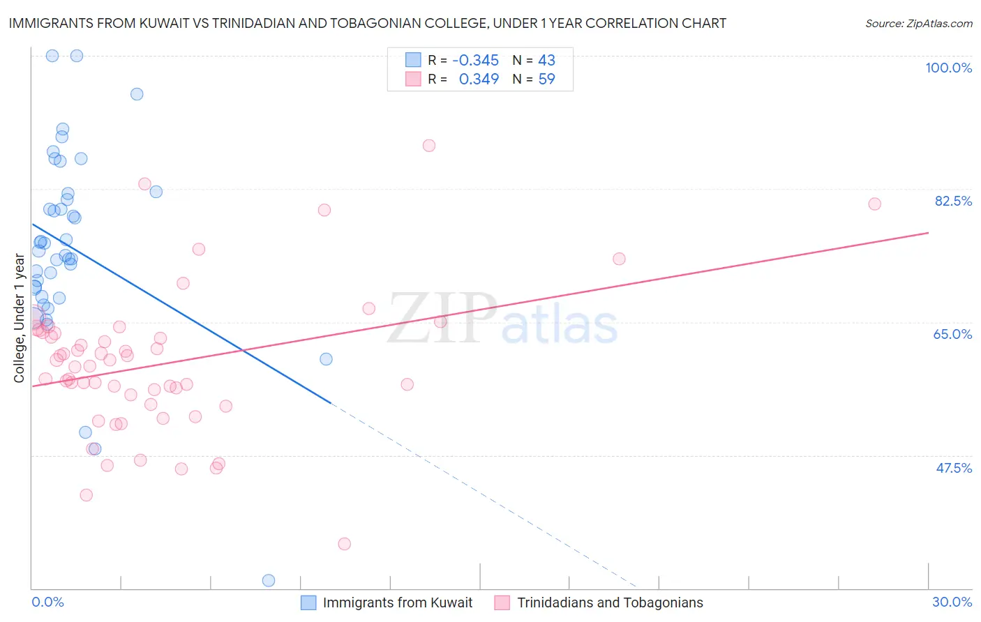 Immigrants from Kuwait vs Trinidadian and Tobagonian College, Under 1 year