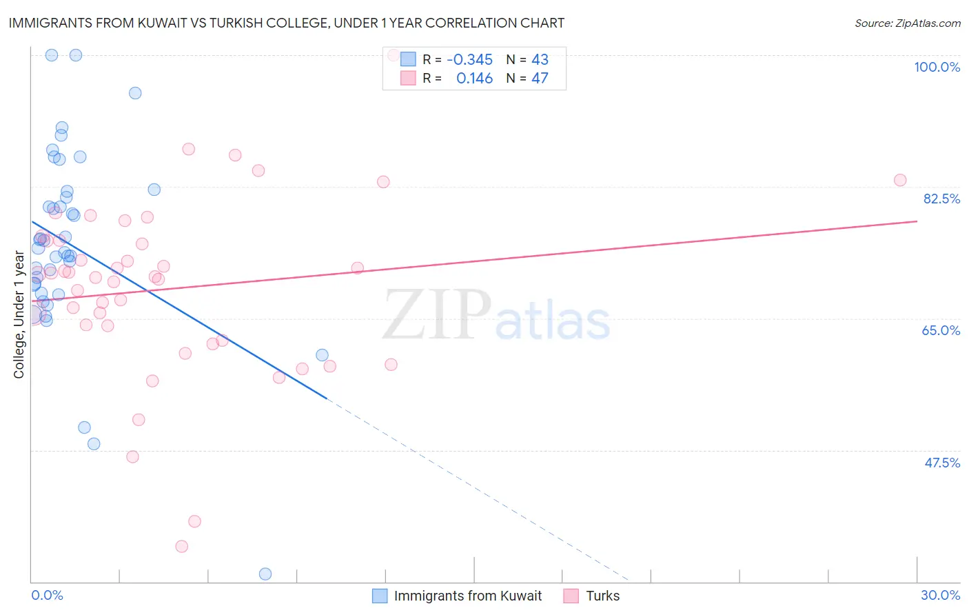 Immigrants from Kuwait vs Turkish College, Under 1 year