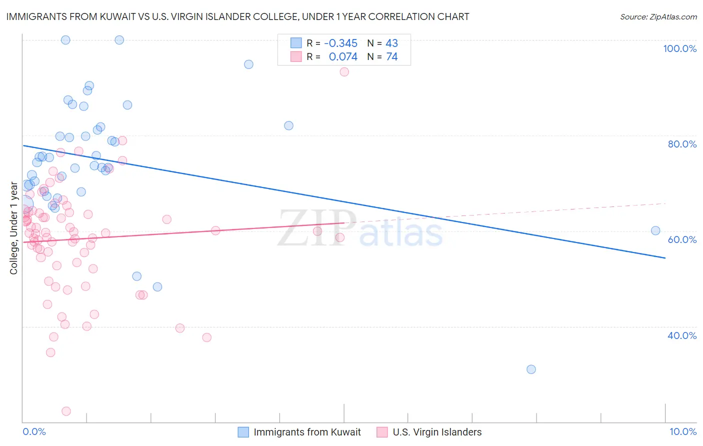 Immigrants from Kuwait vs U.S. Virgin Islander College, Under 1 year