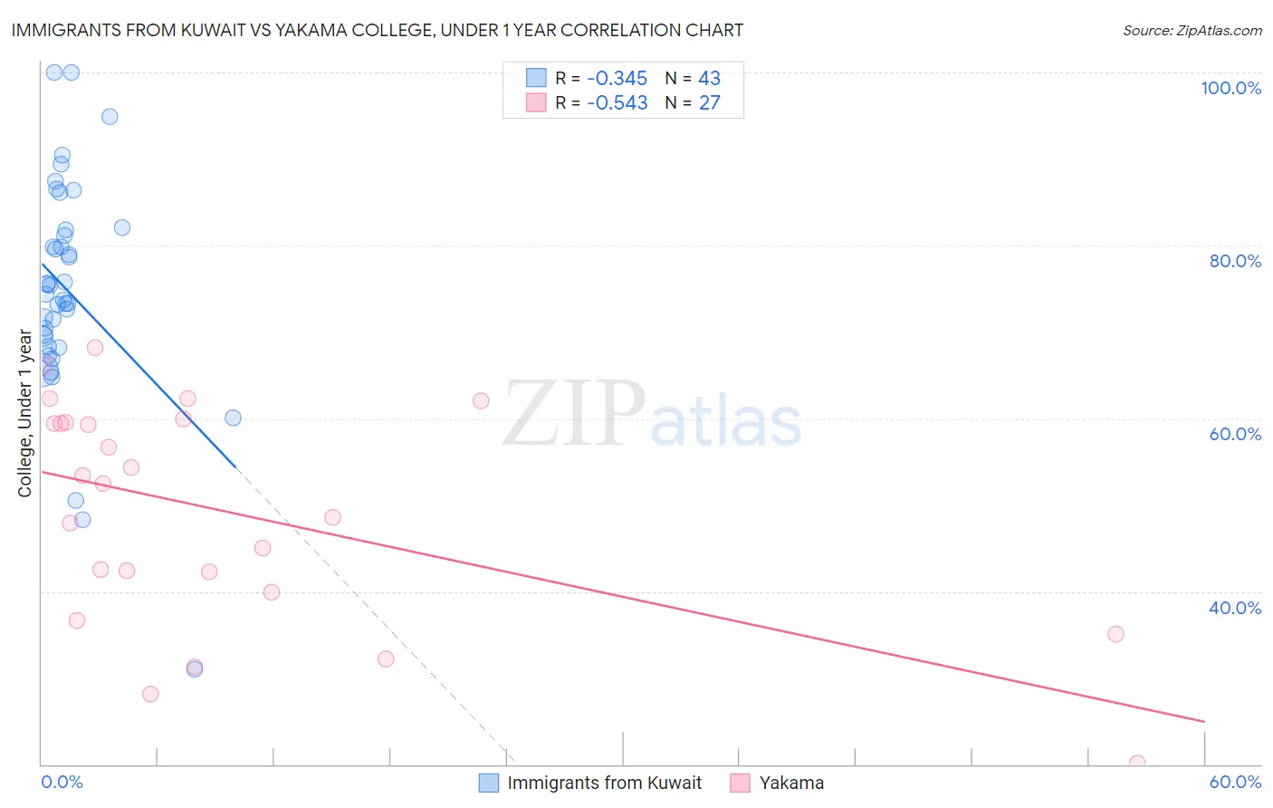 Immigrants from Kuwait vs Yakama College, Under 1 year