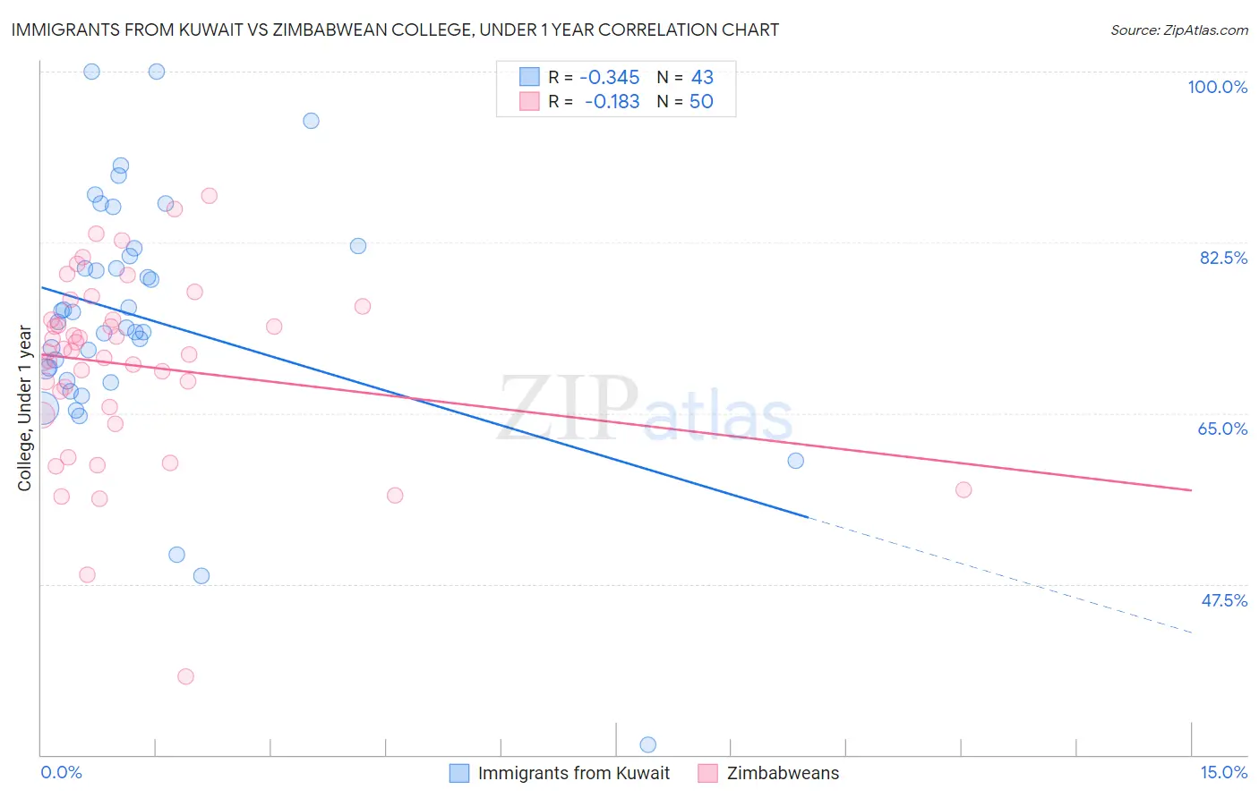 Immigrants from Kuwait vs Zimbabwean College, Under 1 year