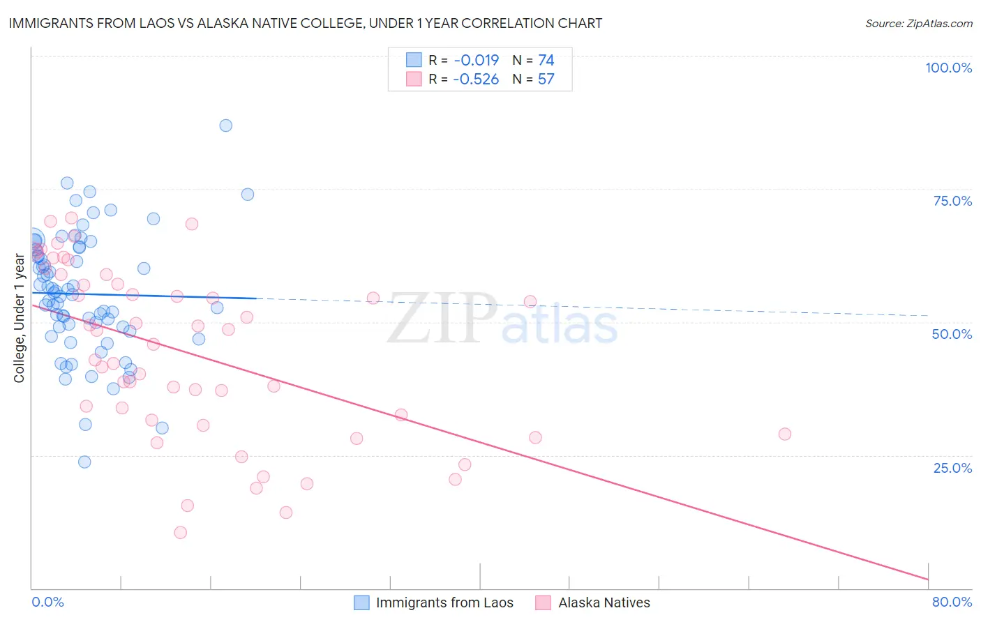Immigrants from Laos vs Alaska Native College, Under 1 year