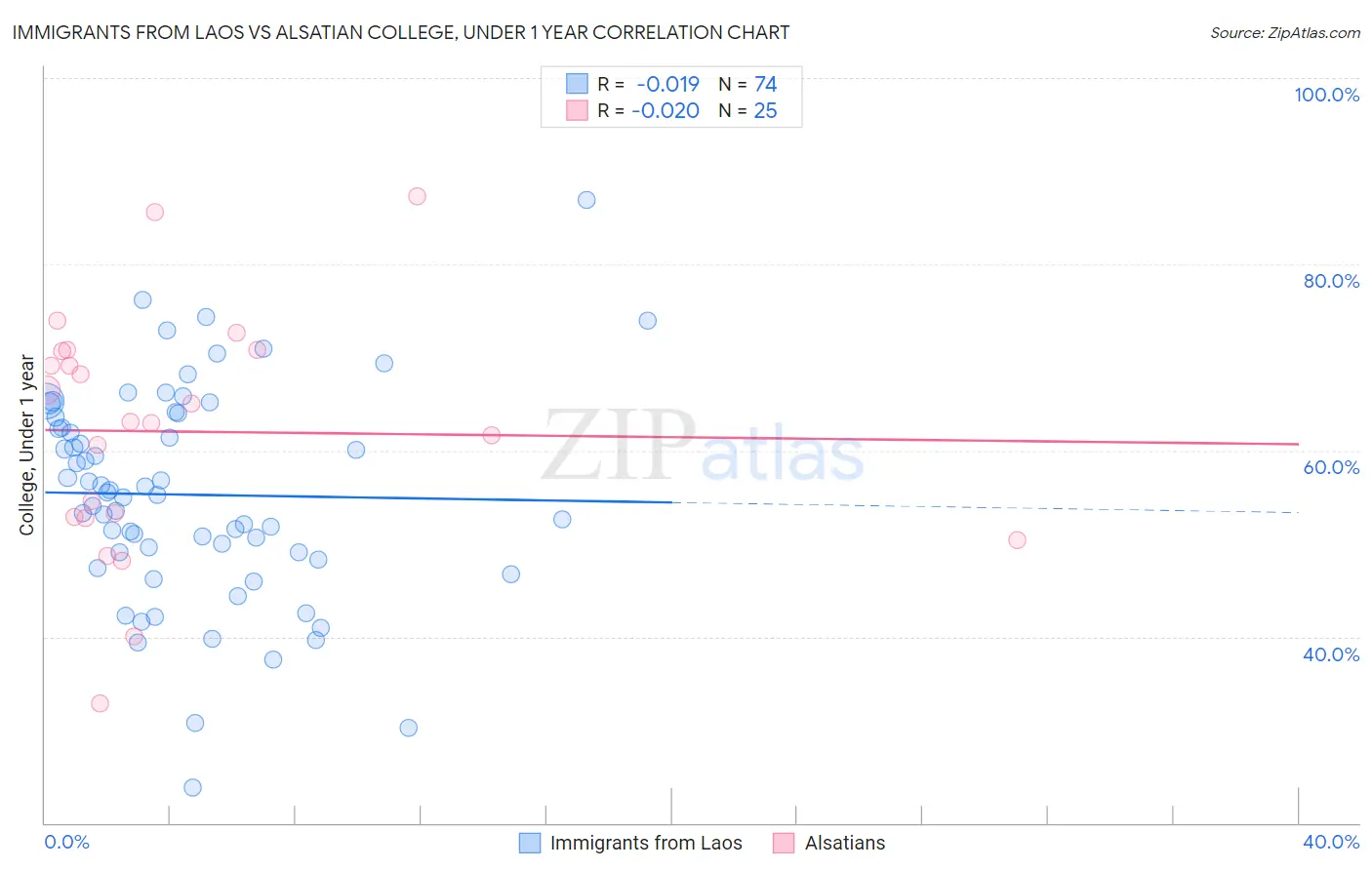 Immigrants from Laos vs Alsatian College, Under 1 year