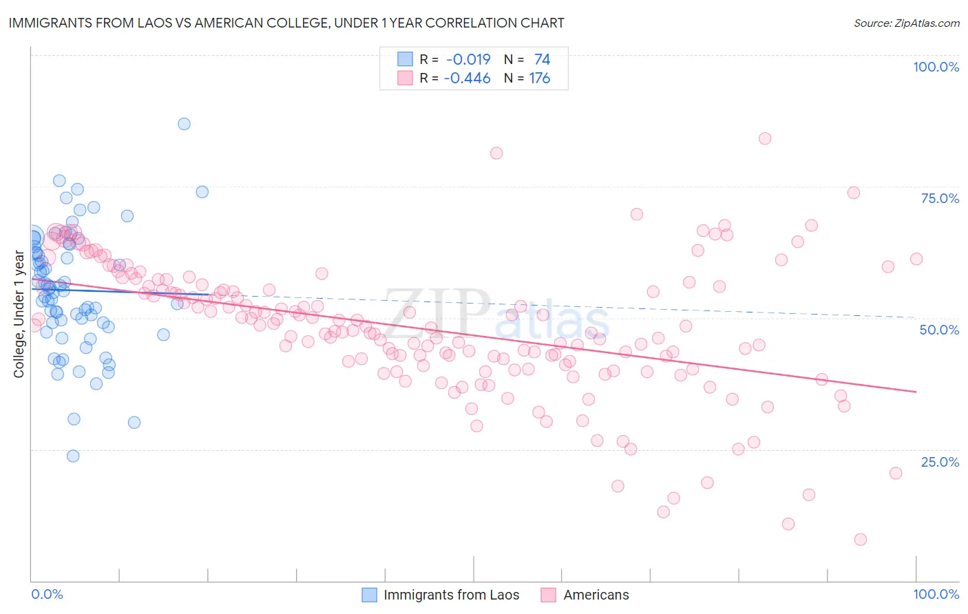 Immigrants from Laos vs American College, Under 1 year
