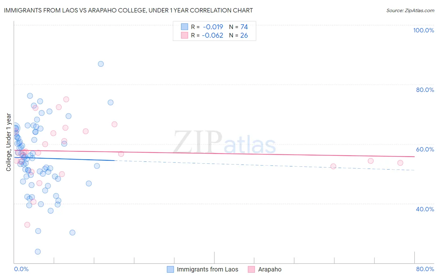 Immigrants from Laos vs Arapaho College, Under 1 year