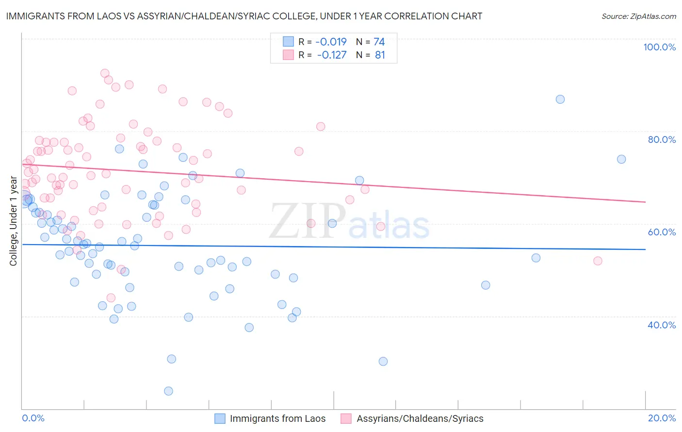 Immigrants from Laos vs Assyrian/Chaldean/Syriac College, Under 1 year