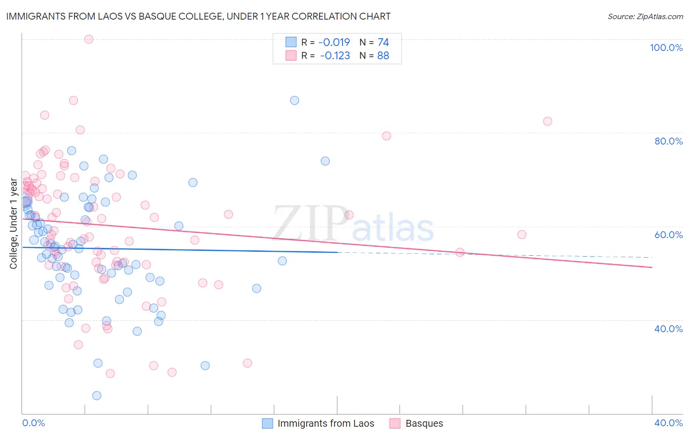 Immigrants from Laos vs Basque College, Under 1 year