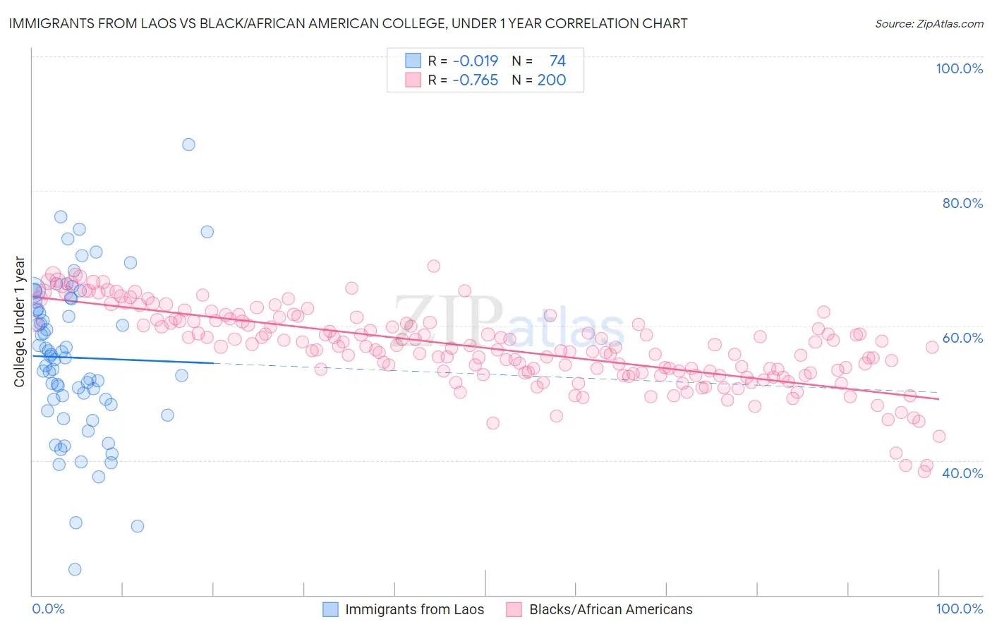 Immigrants from Laos vs Black/African American College, Under 1 year