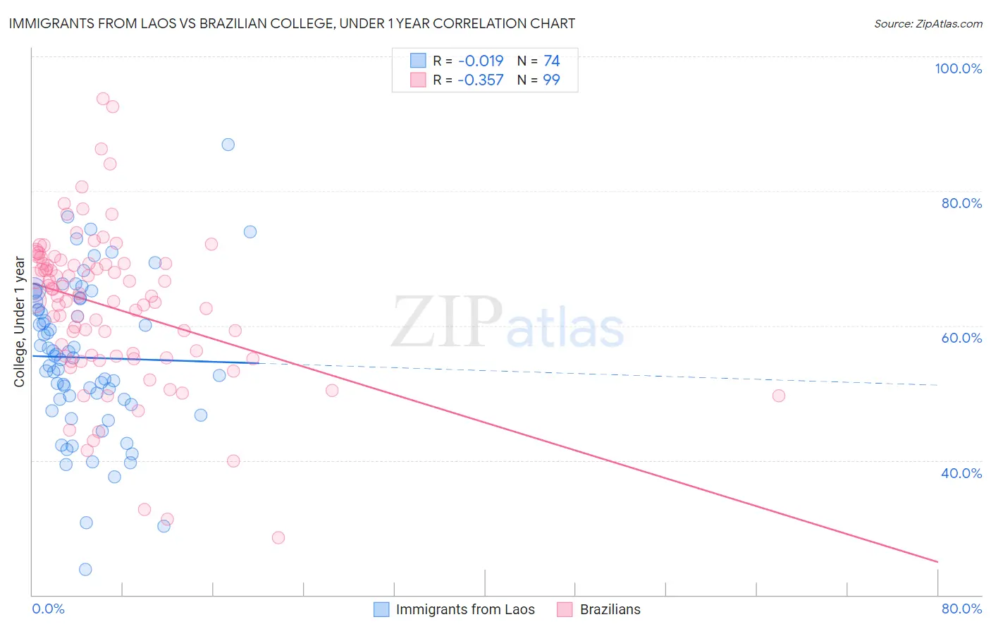 Immigrants from Laos vs Brazilian College, Under 1 year