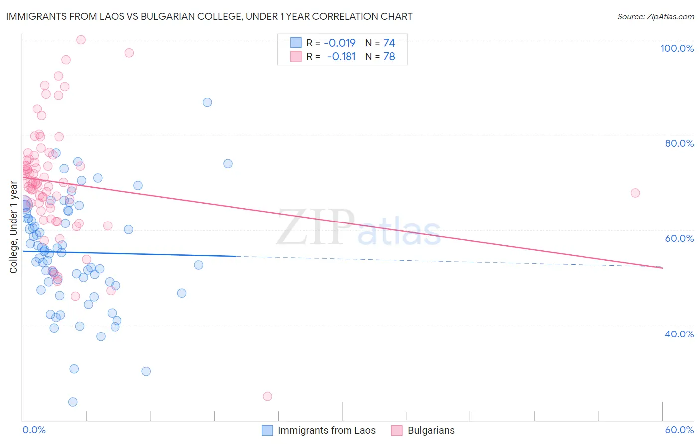 Immigrants from Laos vs Bulgarian College, Under 1 year