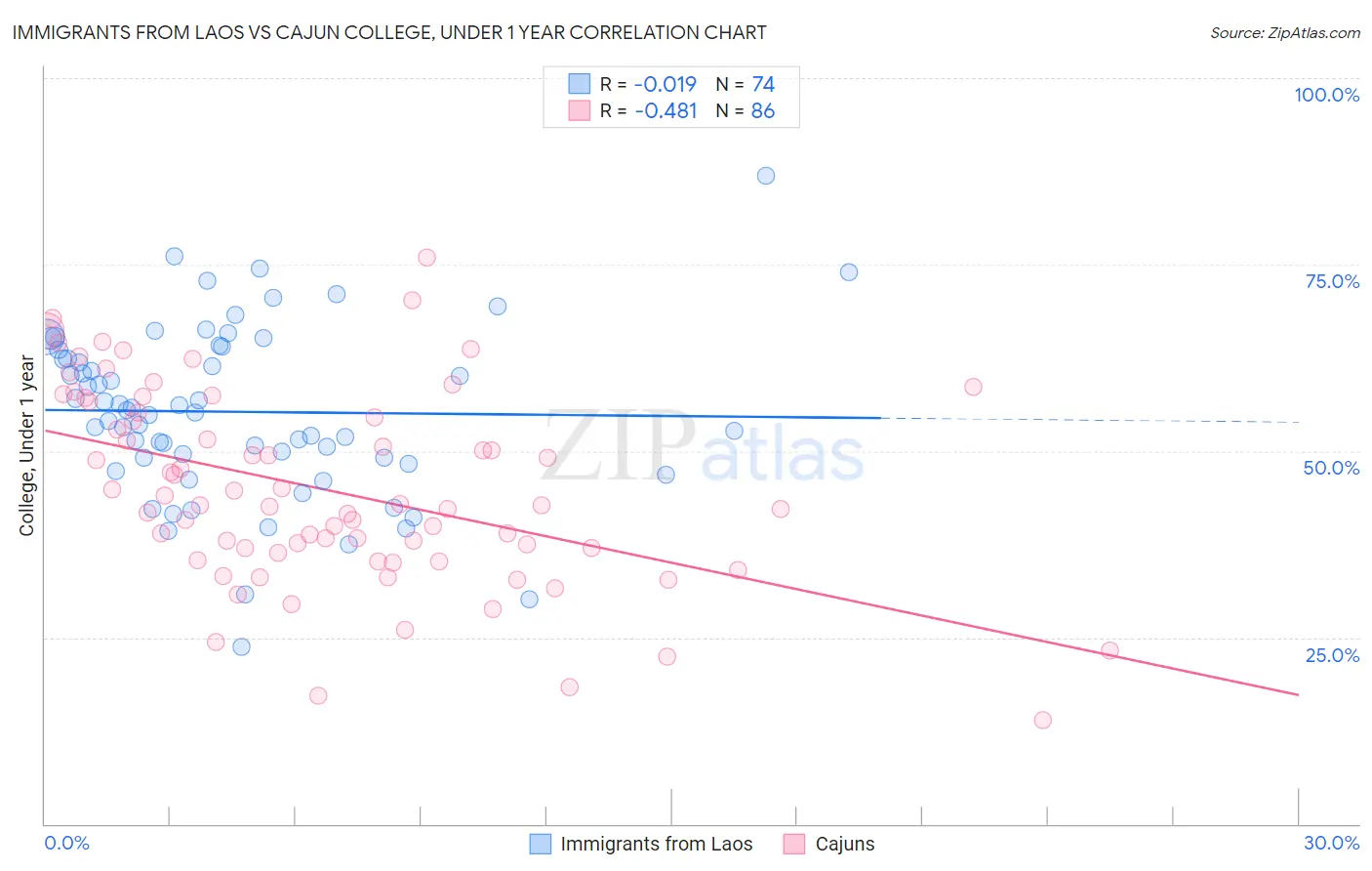 Immigrants from Laos vs Cajun College, Under 1 year