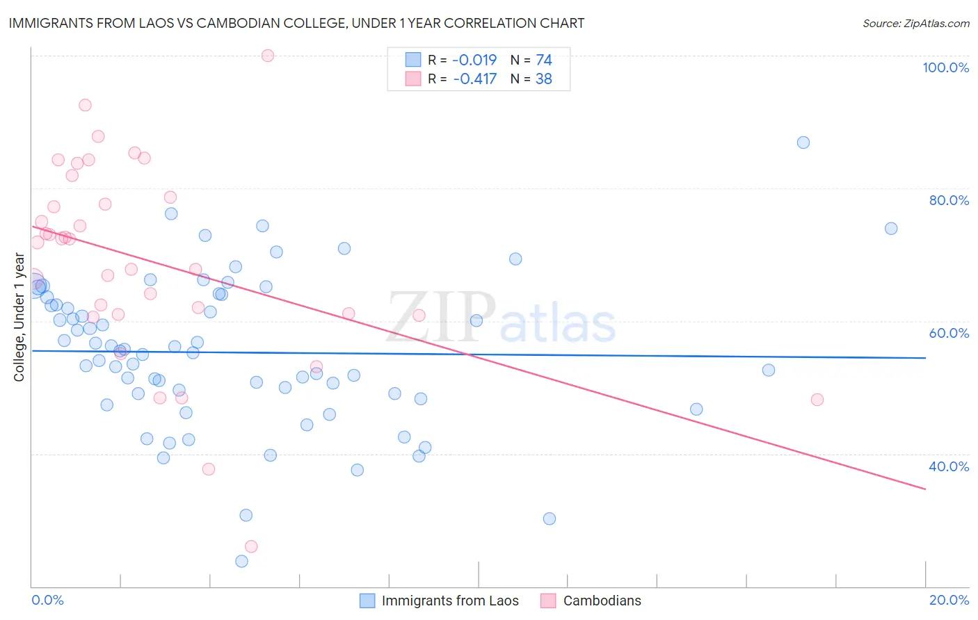 Immigrants from Laos vs Cambodian College, Under 1 year