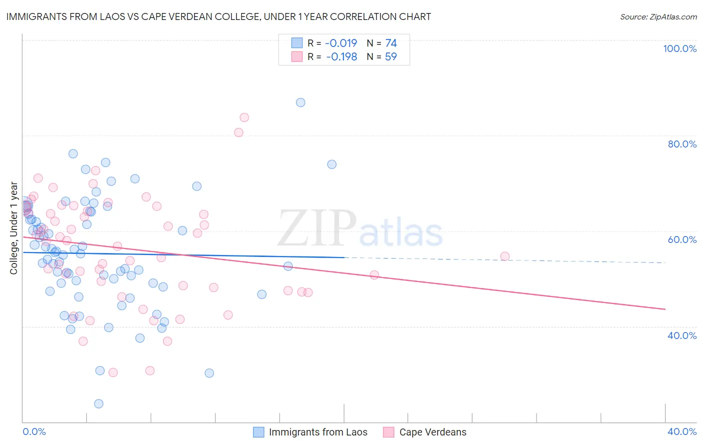 Immigrants from Laos vs Cape Verdean College, Under 1 year