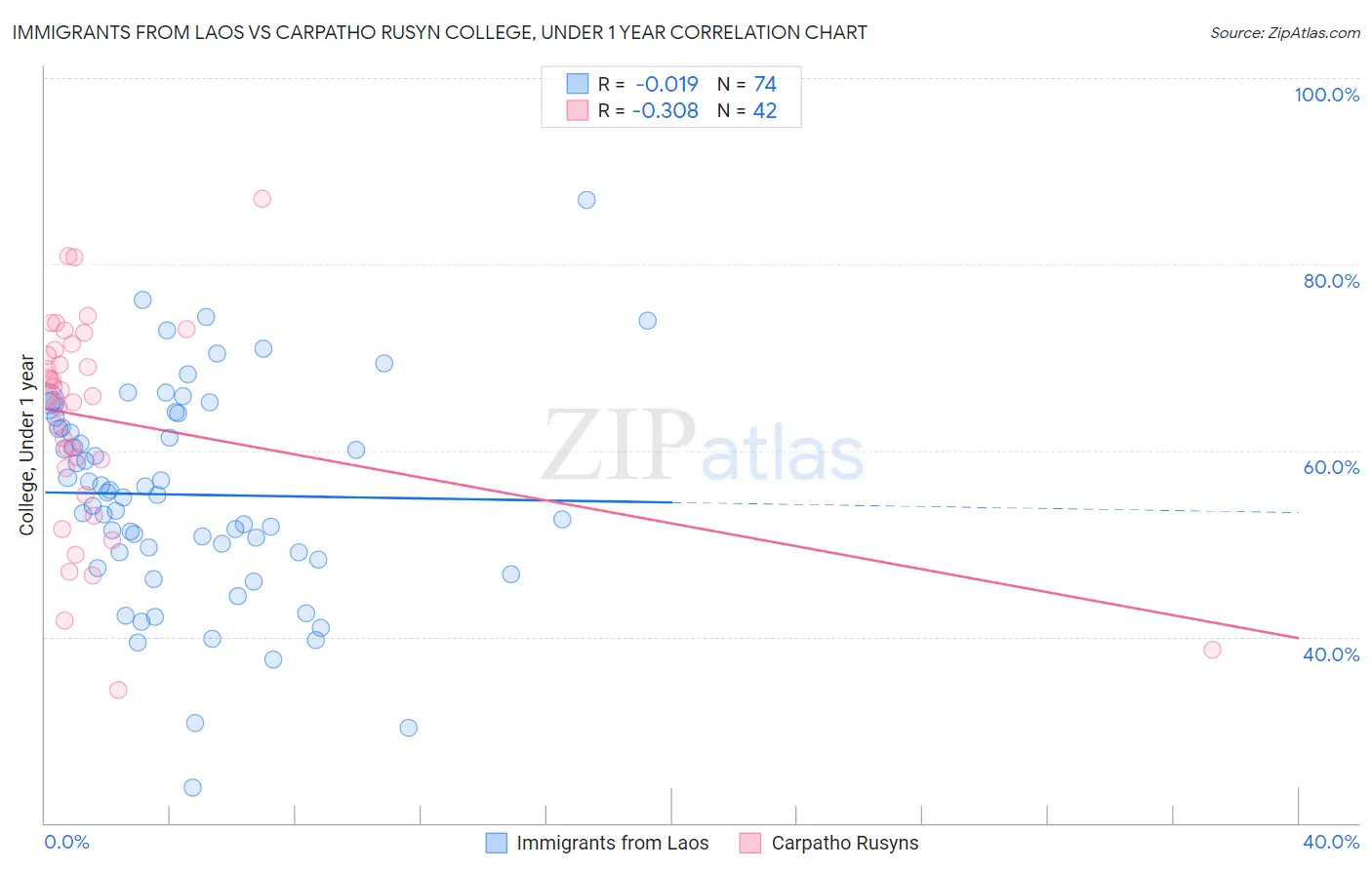 Immigrants from Laos vs Carpatho Rusyn College, Under 1 year