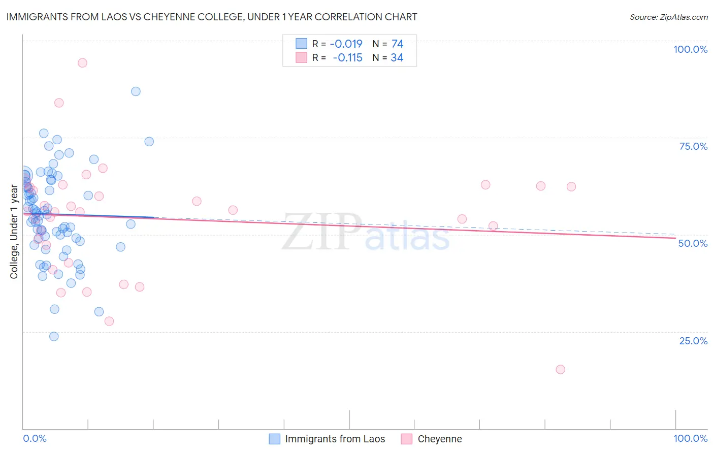 Immigrants from Laos vs Cheyenne College, Under 1 year